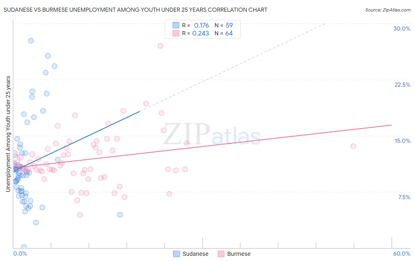 Sudanese vs Burmese Unemployment Among Youth under 25 years