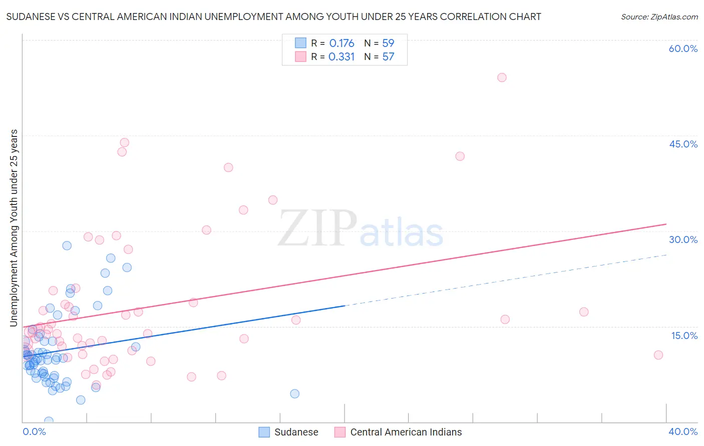 Sudanese vs Central American Indian Unemployment Among Youth under 25 years