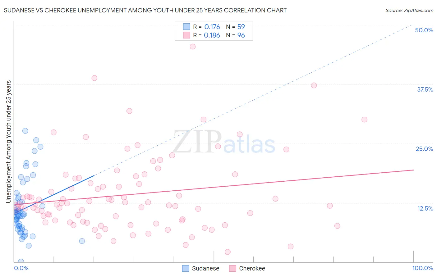 Sudanese vs Cherokee Unemployment Among Youth under 25 years