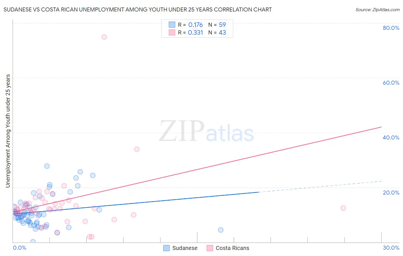 Sudanese vs Costa Rican Unemployment Among Youth under 25 years