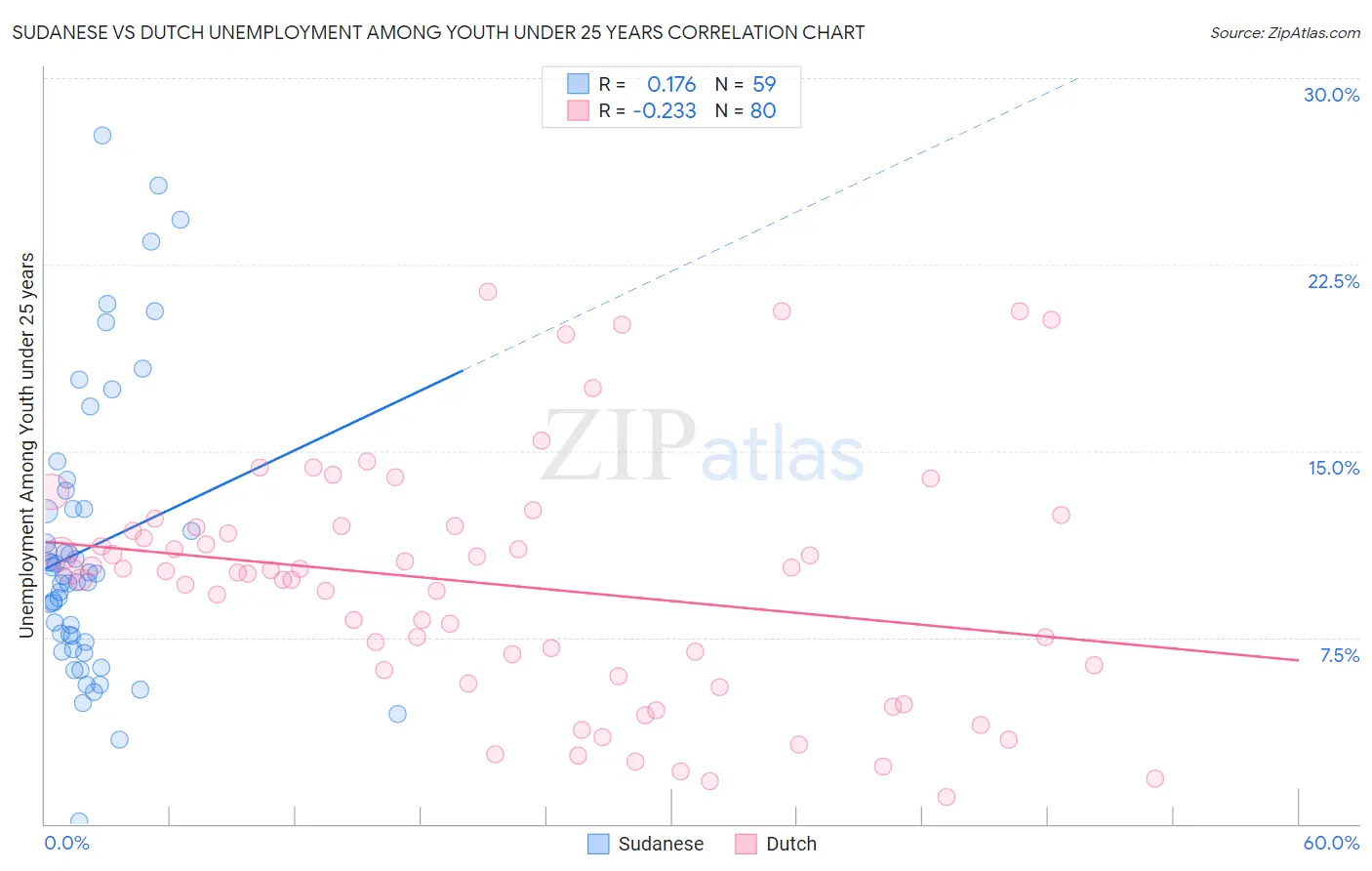 Sudanese vs Dutch Unemployment Among Youth under 25 years