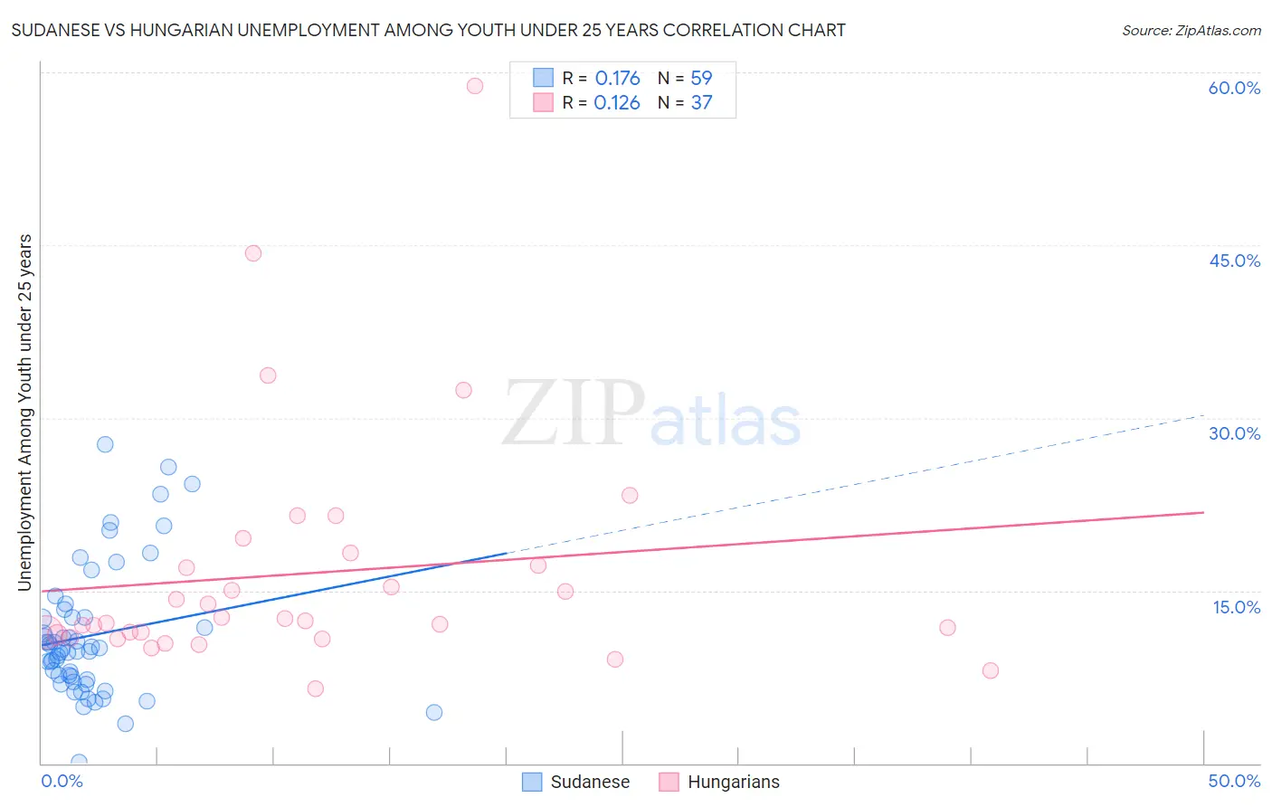 Sudanese vs Hungarian Unemployment Among Youth under 25 years