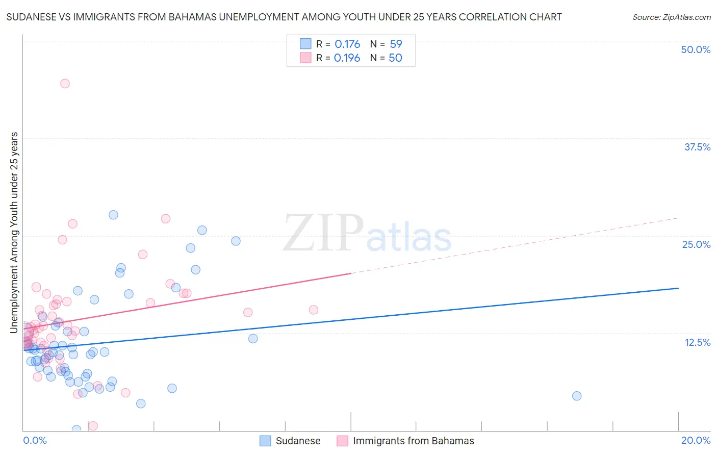 Sudanese vs Immigrants from Bahamas Unemployment Among Youth under 25 years