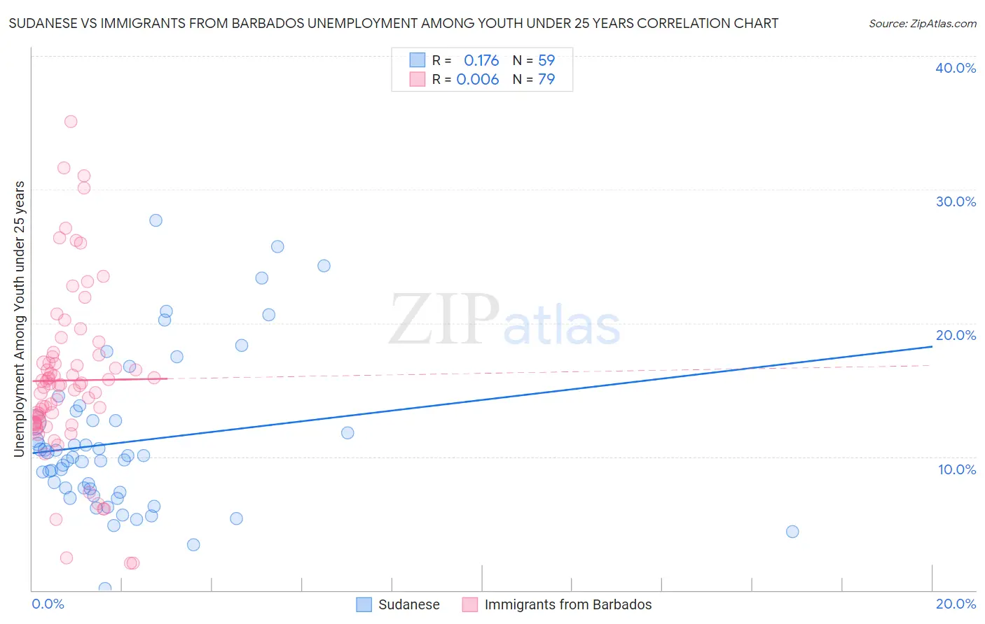 Sudanese vs Immigrants from Barbados Unemployment Among Youth under 25 years