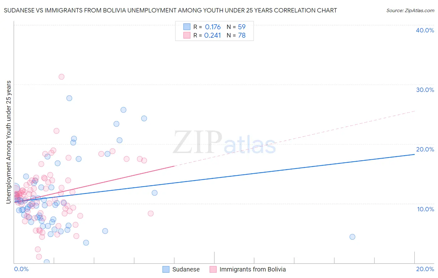 Sudanese vs Immigrants from Bolivia Unemployment Among Youth under 25 years