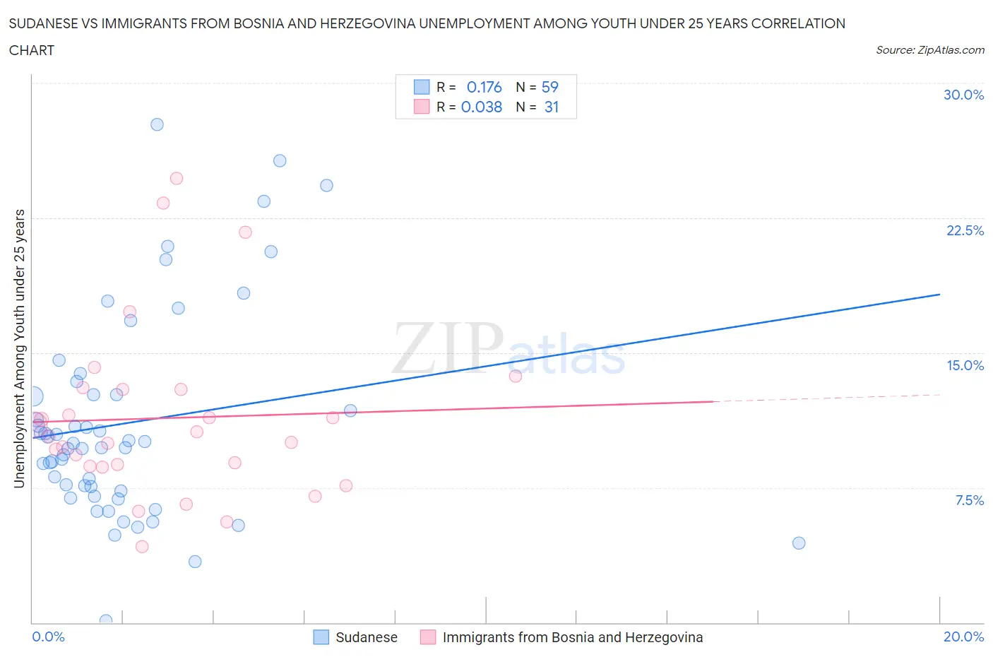 Sudanese vs Immigrants from Bosnia and Herzegovina Unemployment Among Youth under 25 years