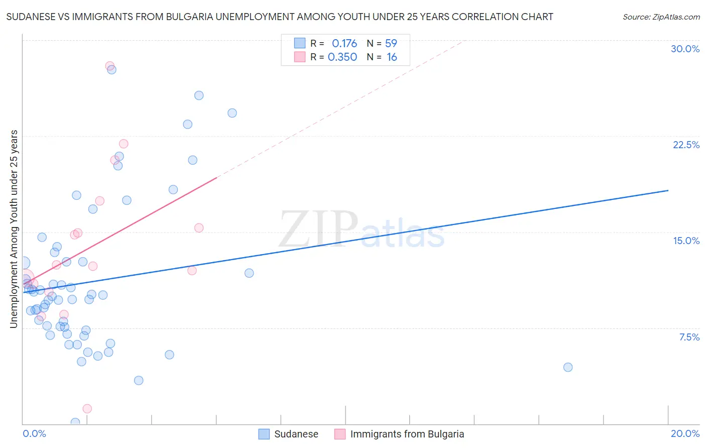 Sudanese vs Immigrants from Bulgaria Unemployment Among Youth under 25 years