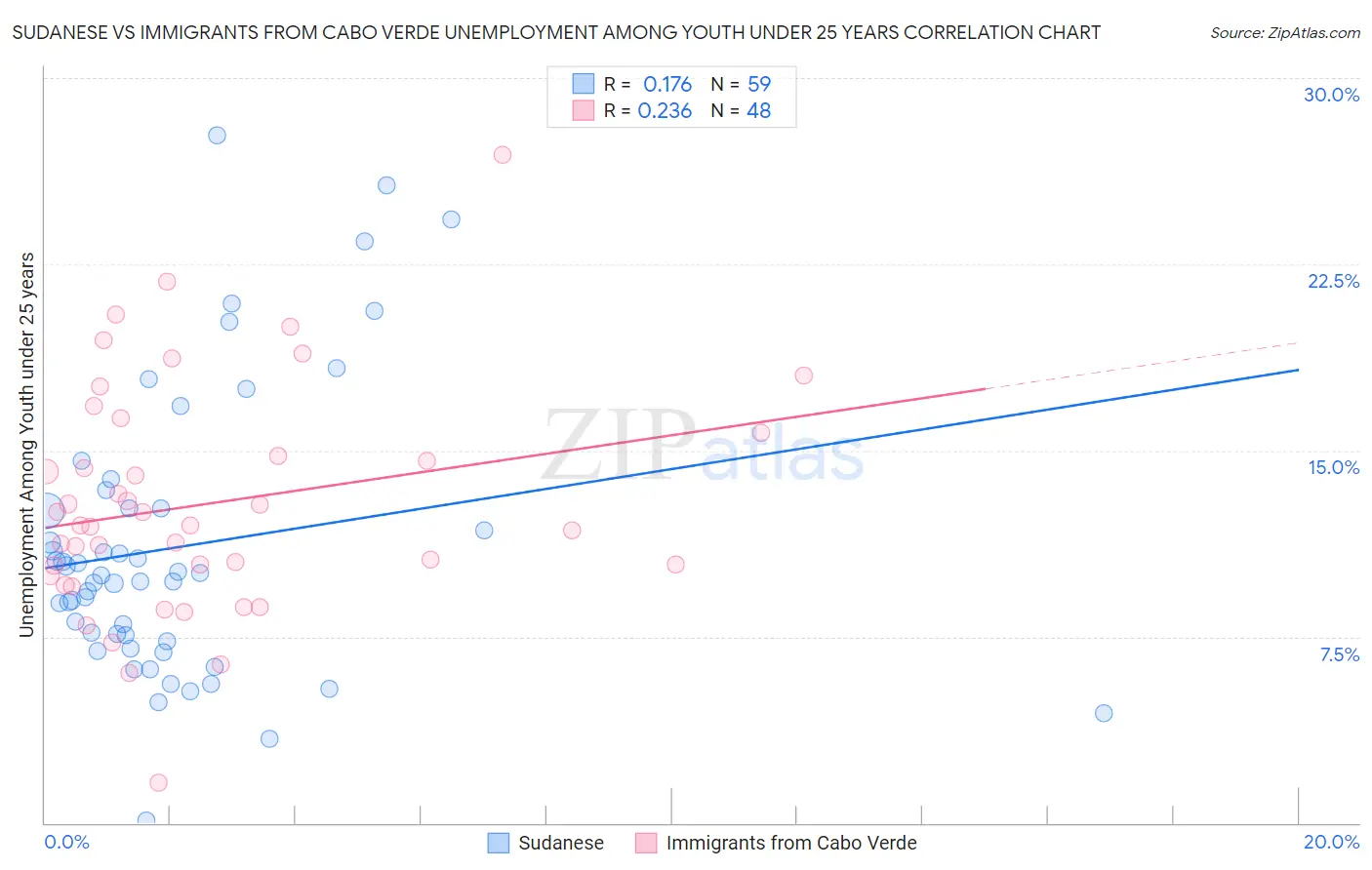 Sudanese vs Immigrants from Cabo Verde Unemployment Among Youth under 25 years