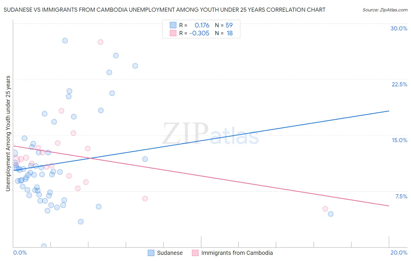 Sudanese vs Immigrants from Cambodia Unemployment Among Youth under 25 years