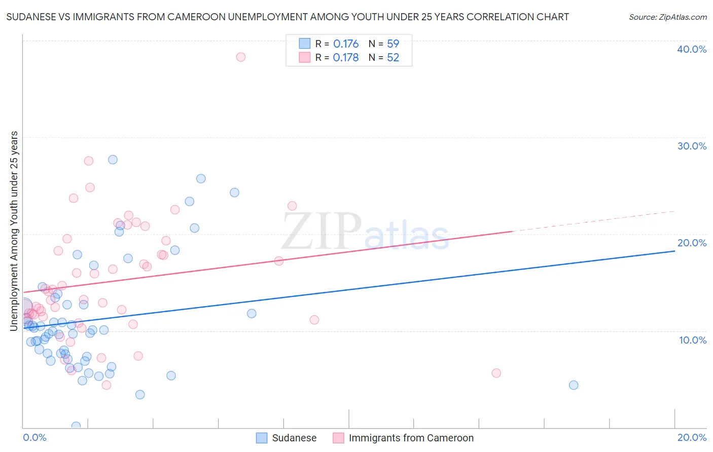 Sudanese vs Immigrants from Cameroon Unemployment Among Youth under 25 years