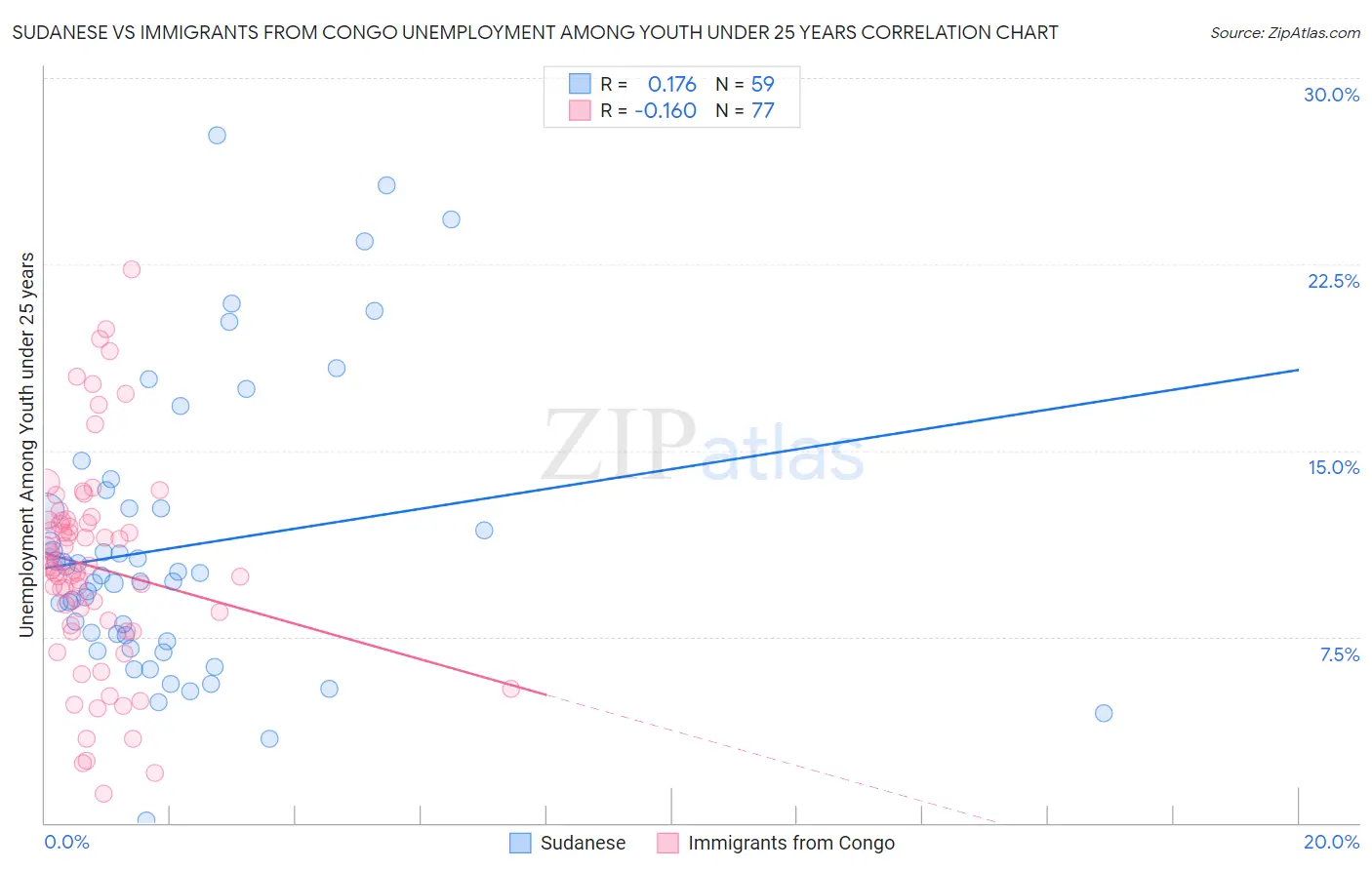 Sudanese vs Immigrants from Congo Unemployment Among Youth under 25 years