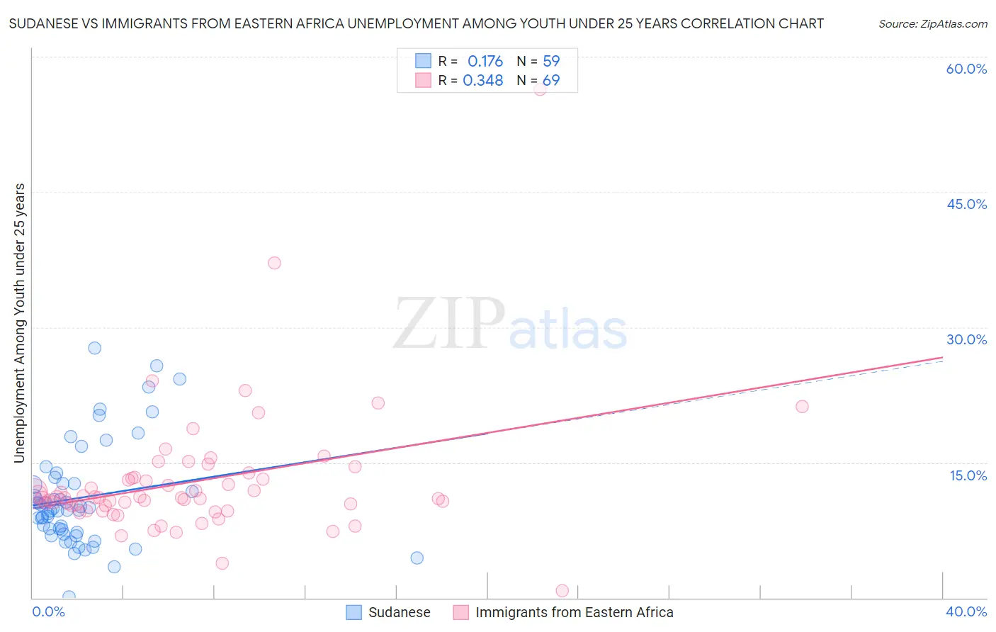 Sudanese vs Immigrants from Eastern Africa Unemployment Among Youth under 25 years