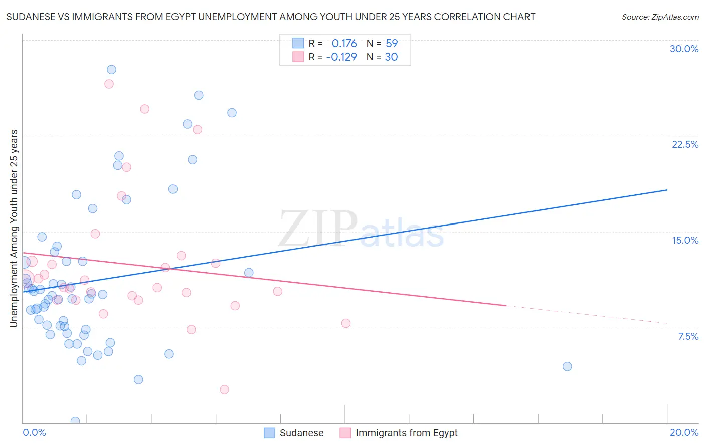 Sudanese vs Immigrants from Egypt Unemployment Among Youth under 25 years