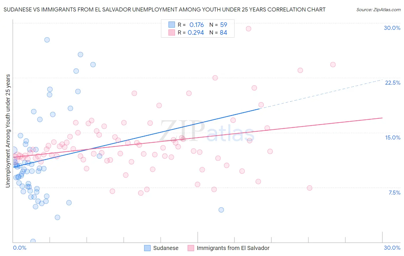 Sudanese vs Immigrants from El Salvador Unemployment Among Youth under 25 years