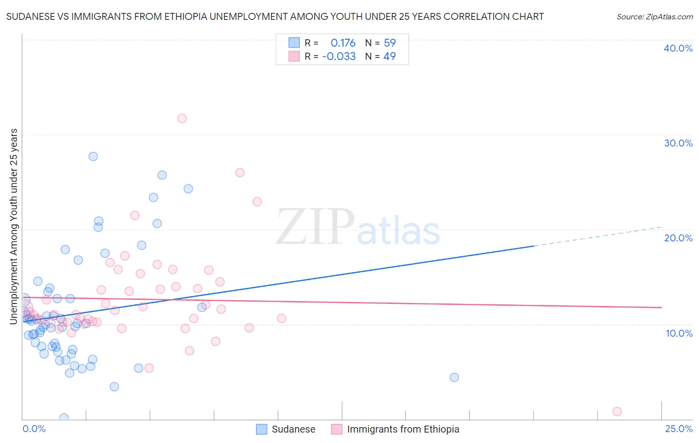 Sudanese vs Immigrants from Ethiopia Unemployment Among Youth under 25 years