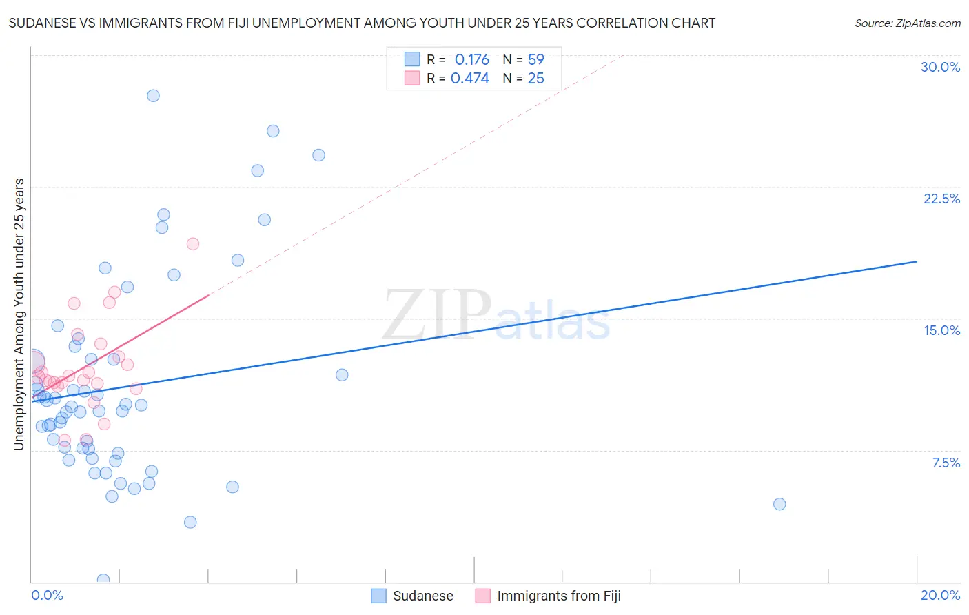 Sudanese vs Immigrants from Fiji Unemployment Among Youth under 25 years