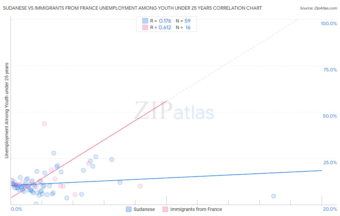 Sudanese vs Immigrants from France Unemployment Among Youth under 25 years