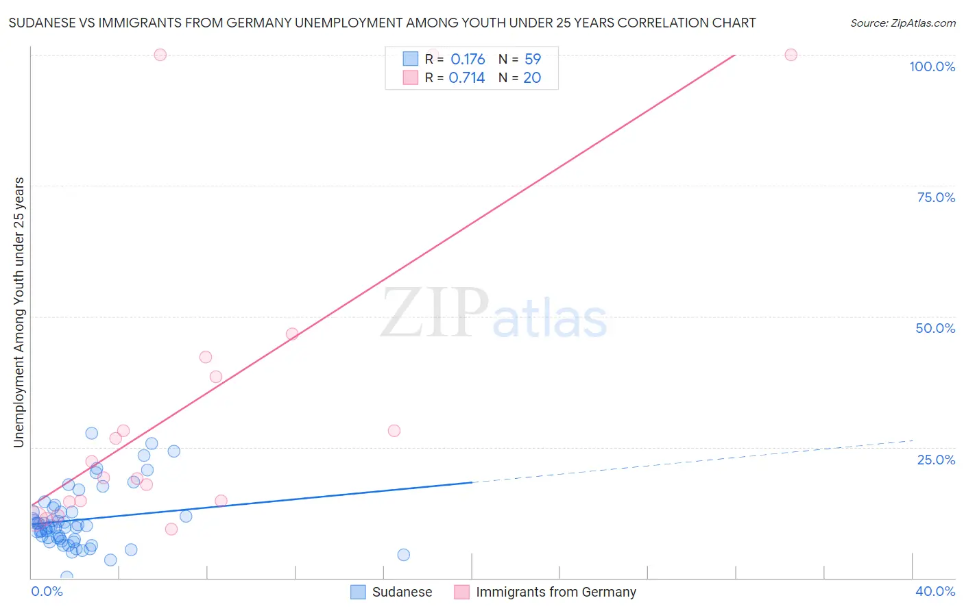 Sudanese vs Immigrants from Germany Unemployment Among Youth under 25 years
