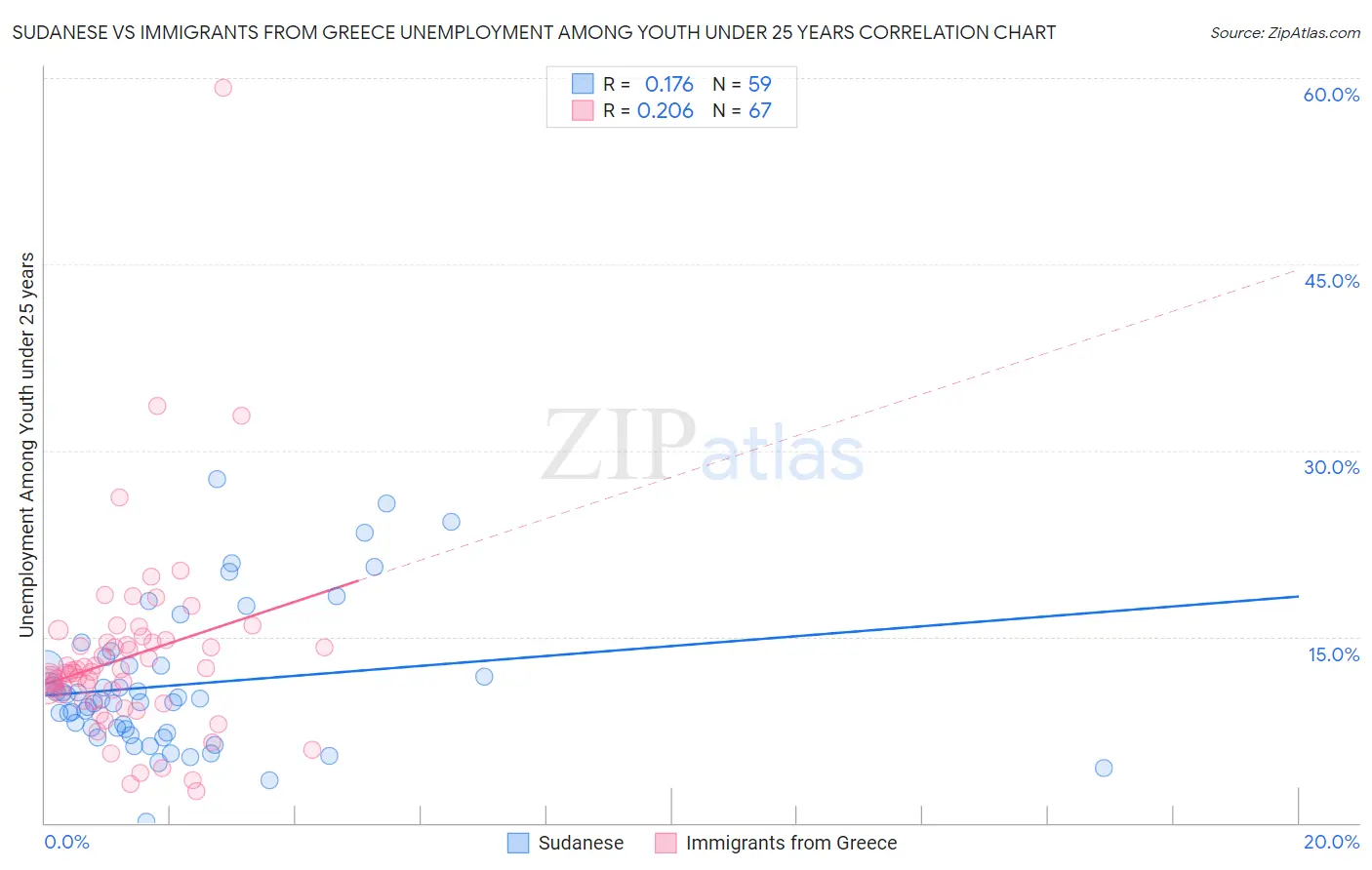 Sudanese vs Immigrants from Greece Unemployment Among Youth under 25 years