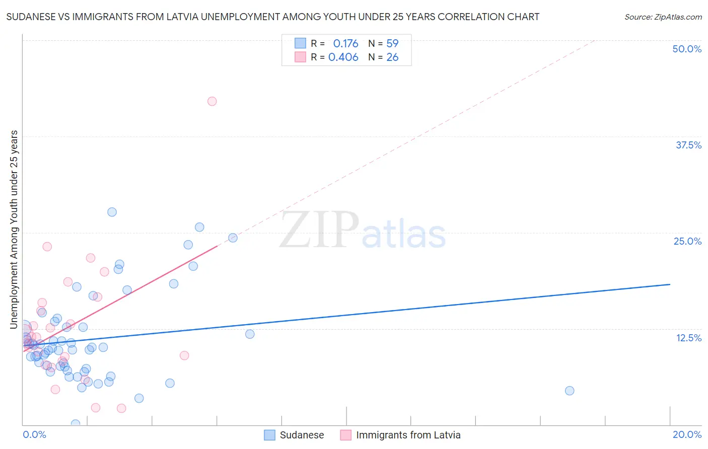 Sudanese vs Immigrants from Latvia Unemployment Among Youth under 25 years