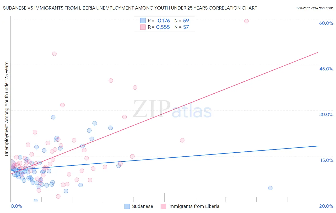 Sudanese vs Immigrants from Liberia Unemployment Among Youth under 25 years