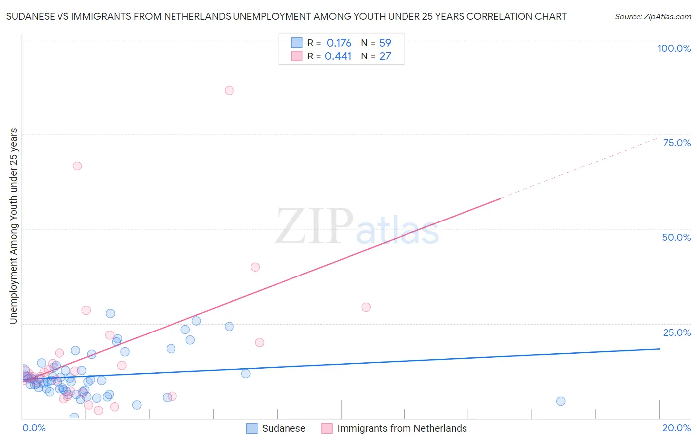 Sudanese vs Immigrants from Netherlands Unemployment Among Youth under 25 years