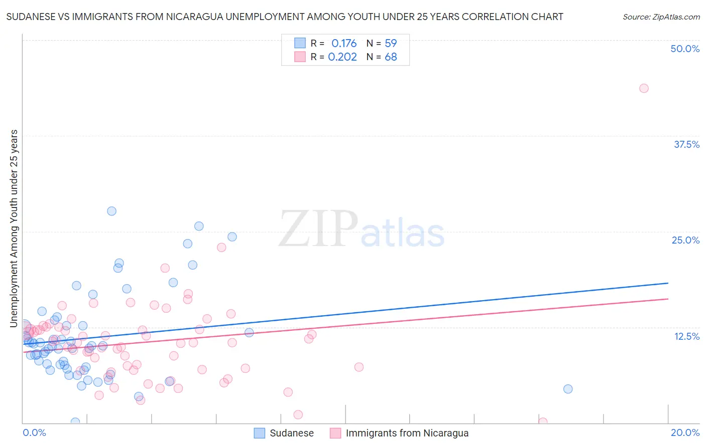 Sudanese vs Immigrants from Nicaragua Unemployment Among Youth under 25 years