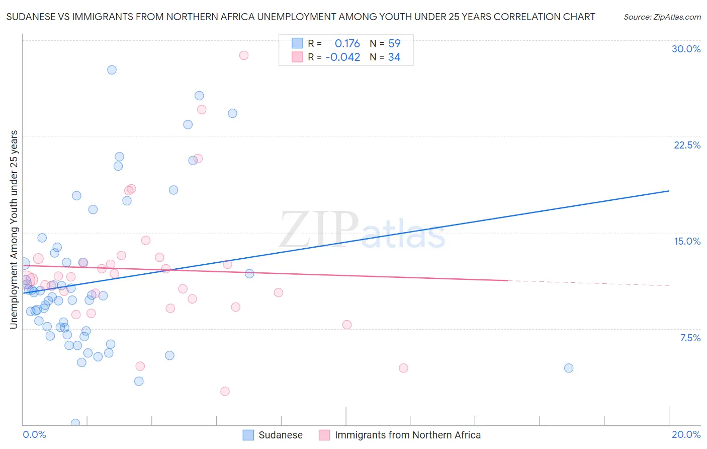 Sudanese vs Immigrants from Northern Africa Unemployment Among Youth under 25 years