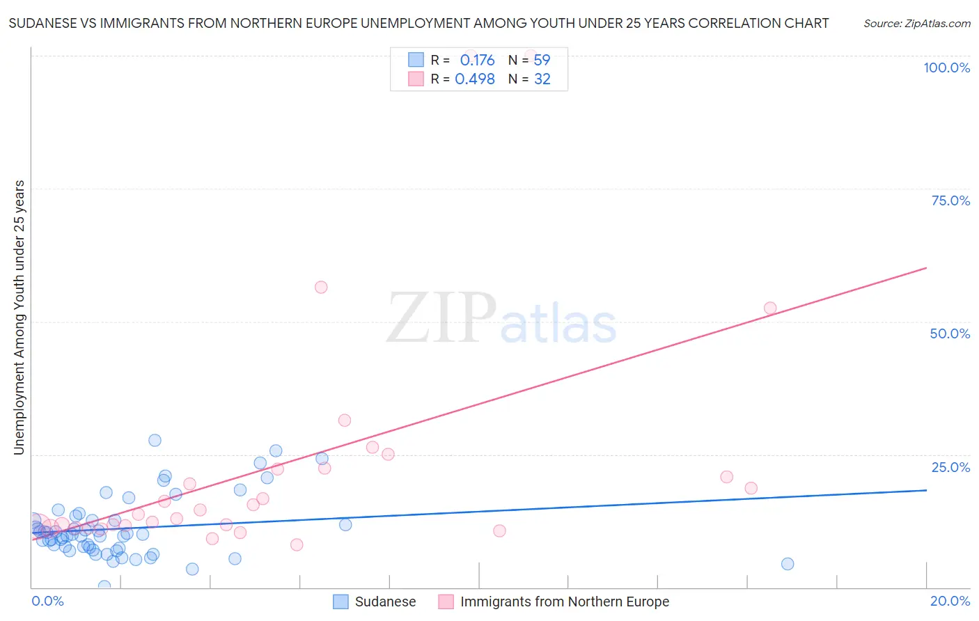 Sudanese vs Immigrants from Northern Europe Unemployment Among Youth under 25 years