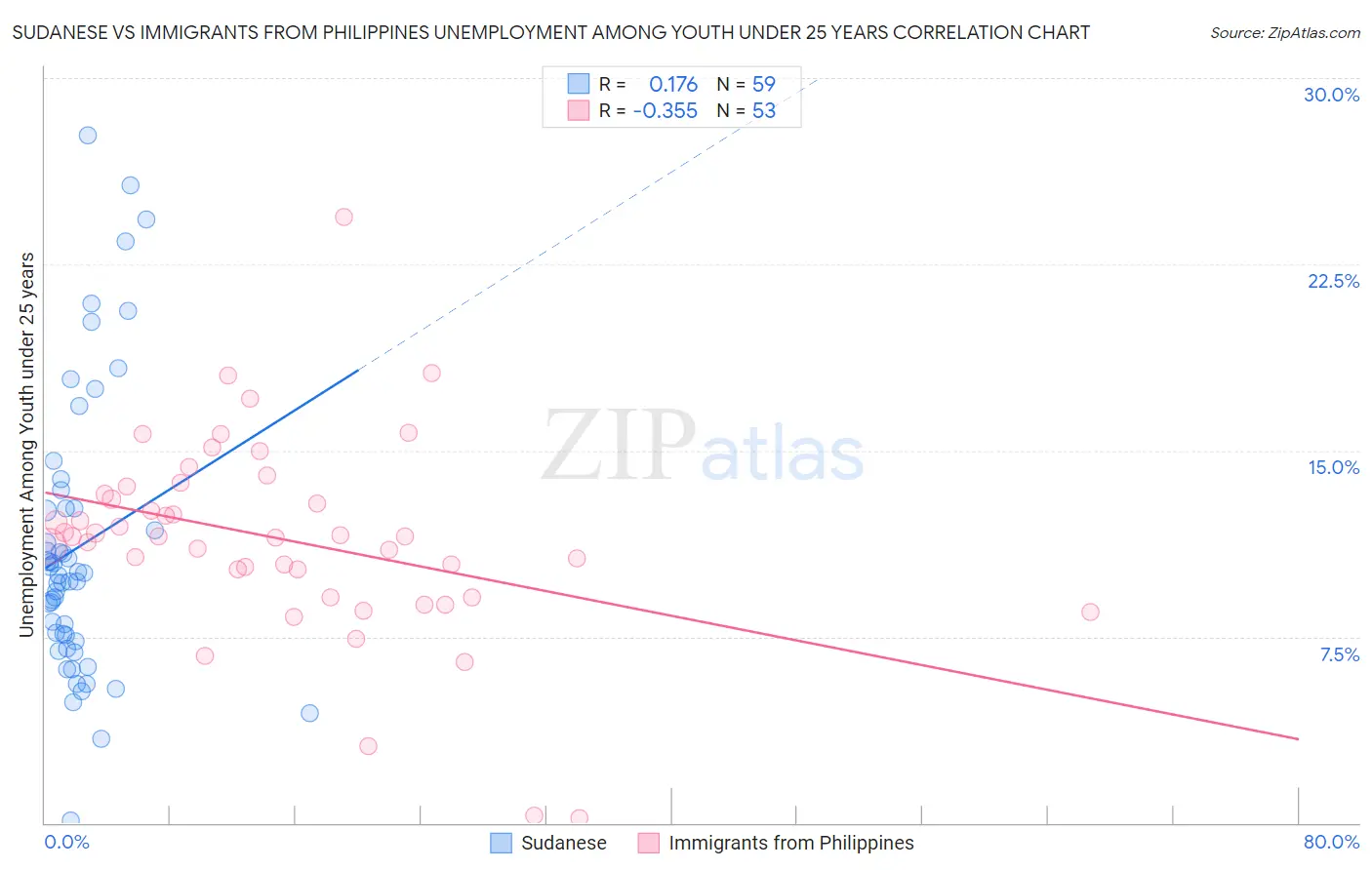 Sudanese vs Immigrants from Philippines Unemployment Among Youth under 25 years