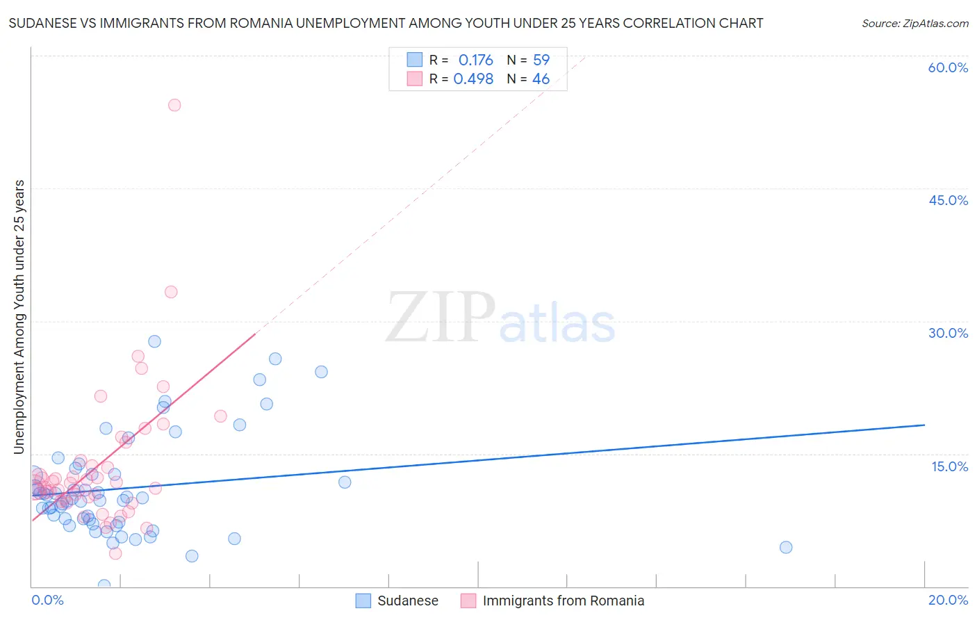 Sudanese vs Immigrants from Romania Unemployment Among Youth under 25 years