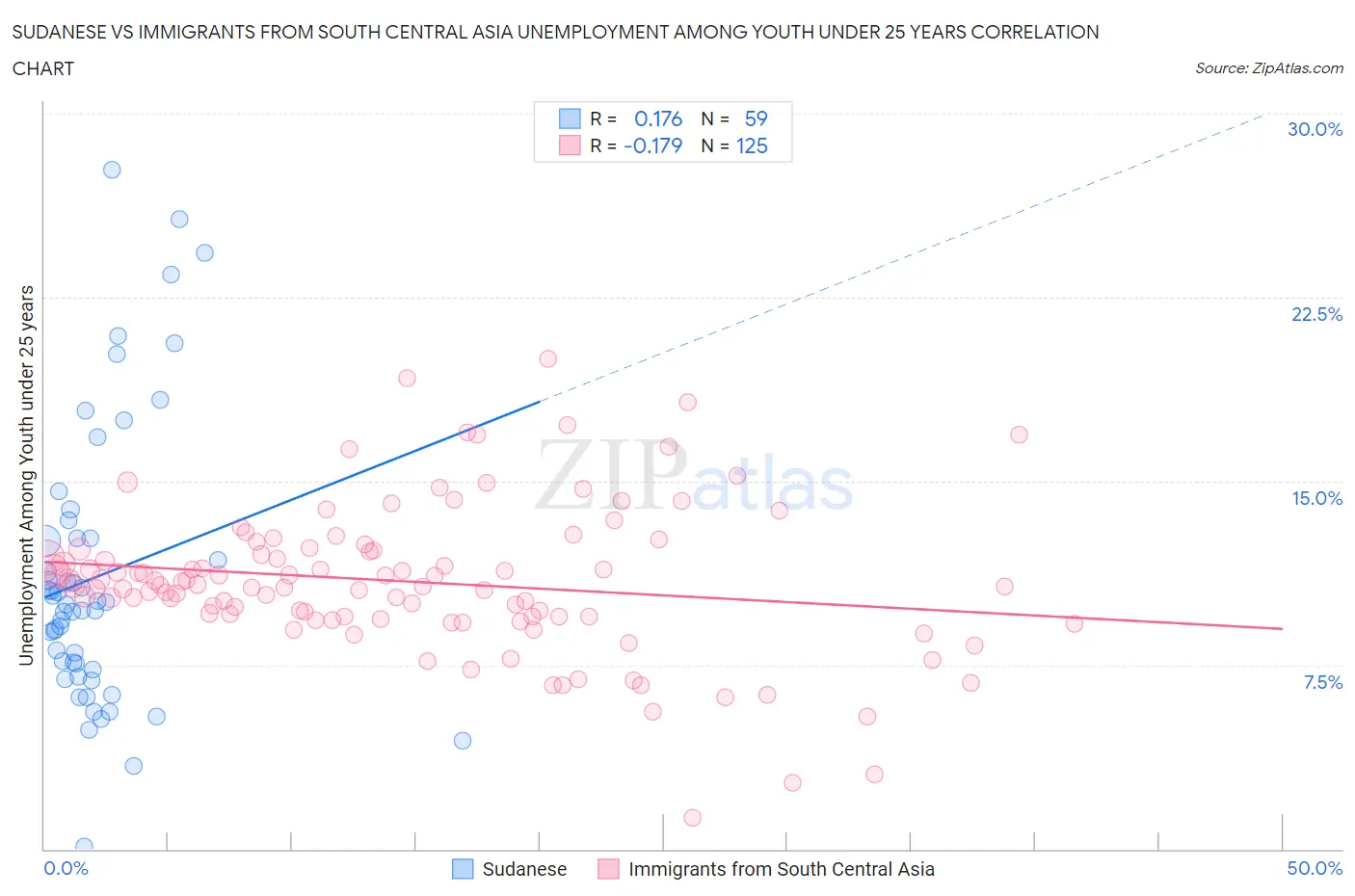 Sudanese vs Immigrants from South Central Asia Unemployment Among Youth under 25 years