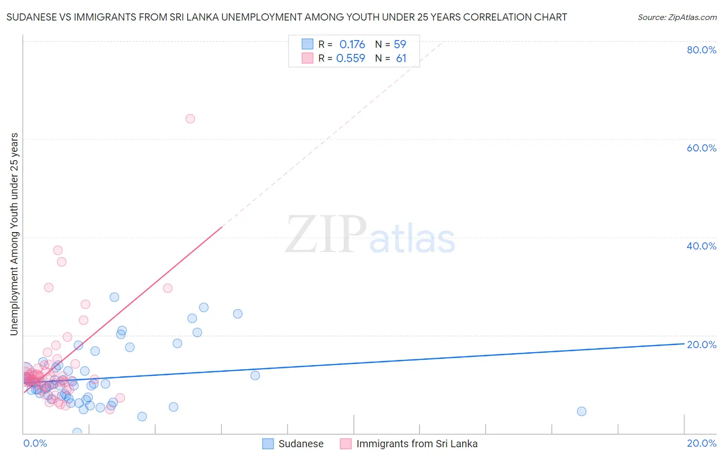 Sudanese vs Immigrants from Sri Lanka Unemployment Among Youth under 25 years