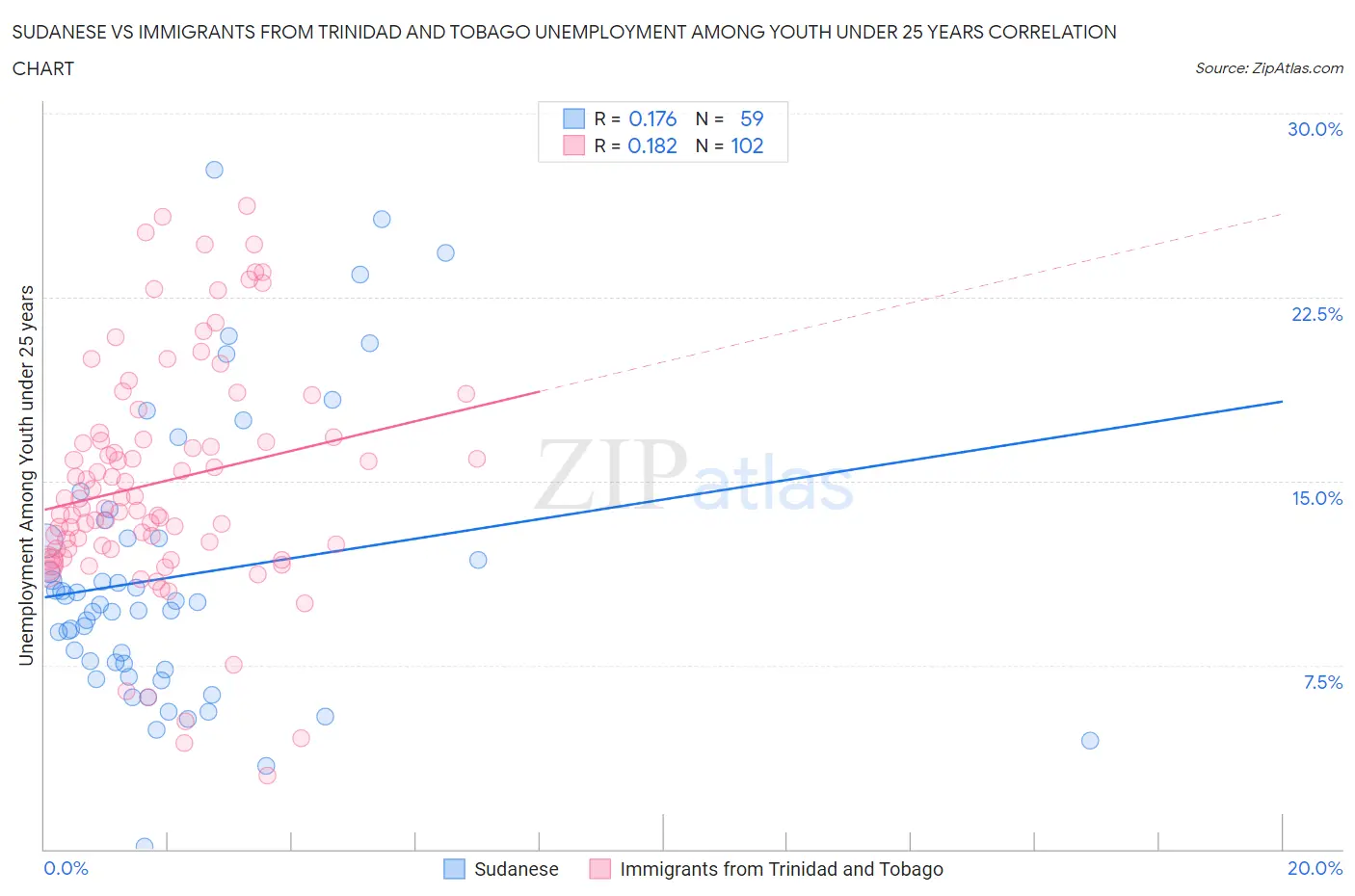 Sudanese vs Immigrants from Trinidad and Tobago Unemployment Among Youth under 25 years
