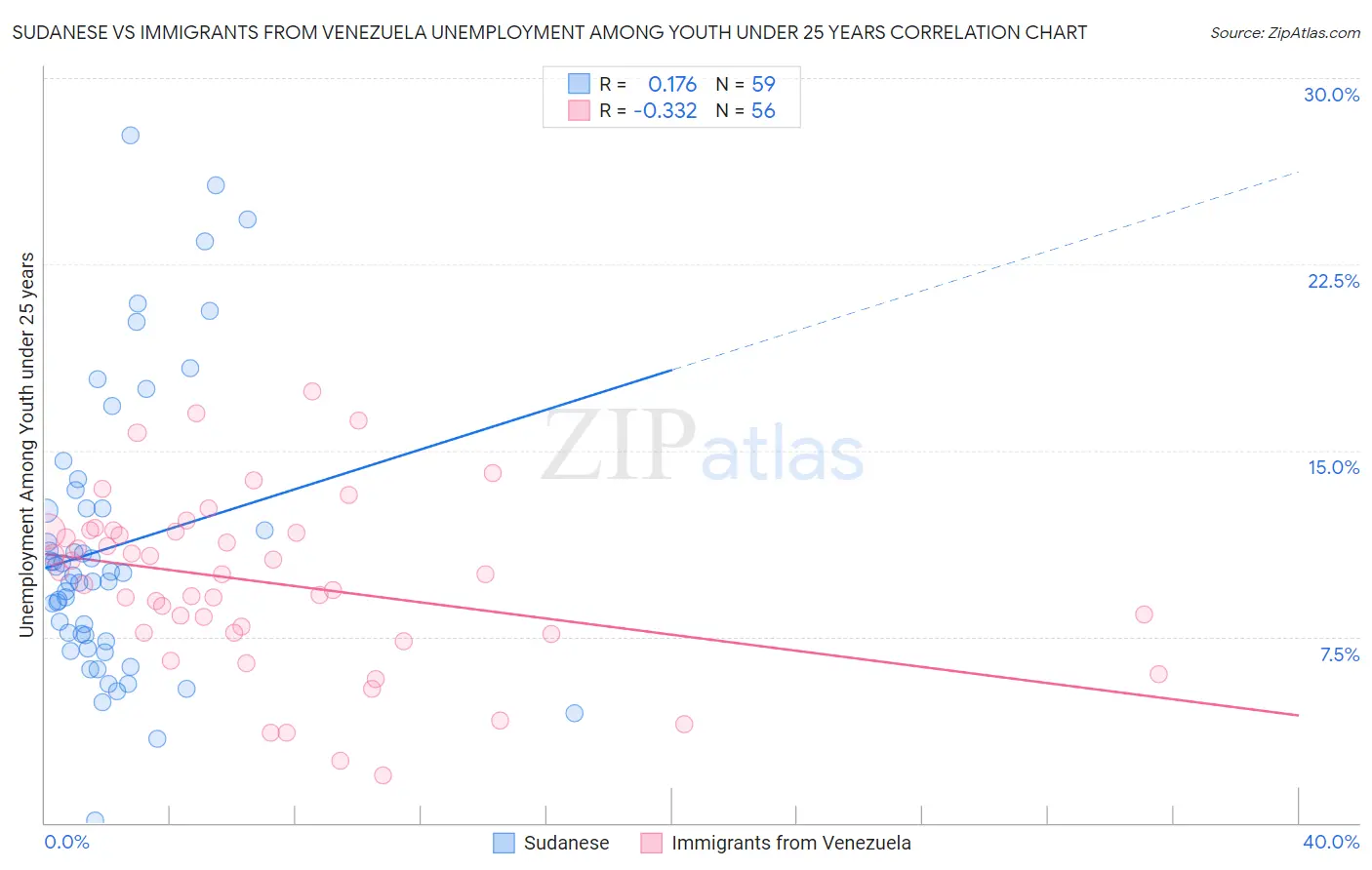 Sudanese vs Immigrants from Venezuela Unemployment Among Youth under 25 years