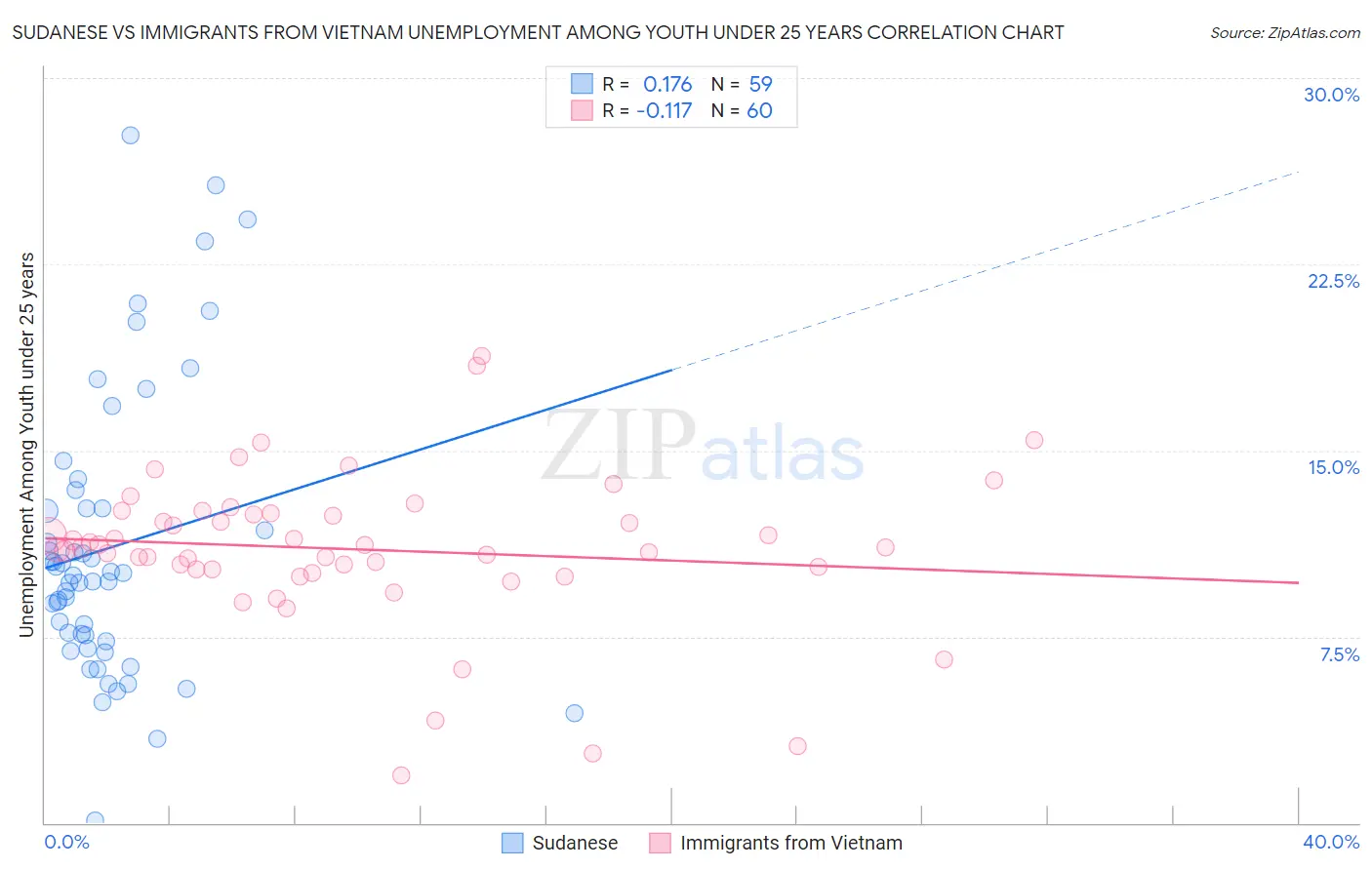 Sudanese vs Immigrants from Vietnam Unemployment Among Youth under 25 years