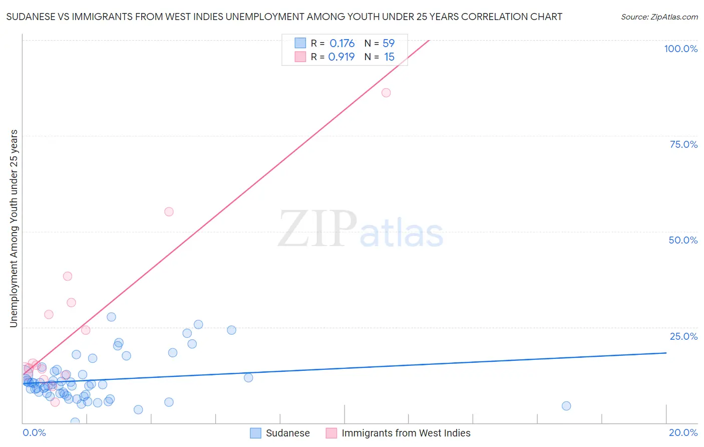 Sudanese vs Immigrants from West Indies Unemployment Among Youth under 25 years