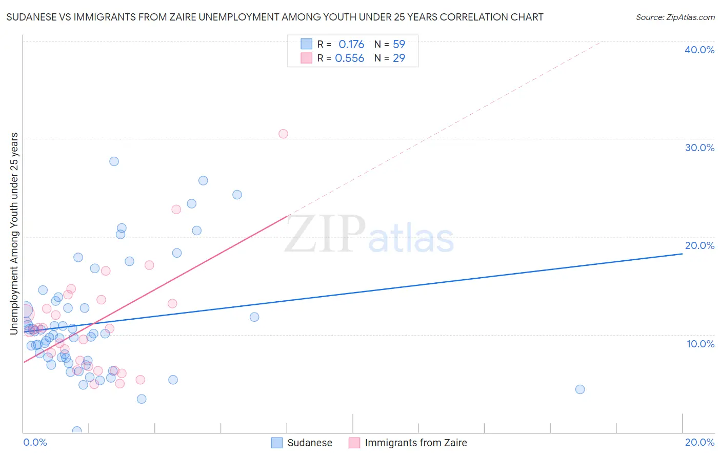 Sudanese vs Immigrants from Zaire Unemployment Among Youth under 25 years