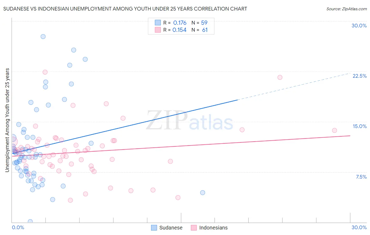Sudanese vs Indonesian Unemployment Among Youth under 25 years