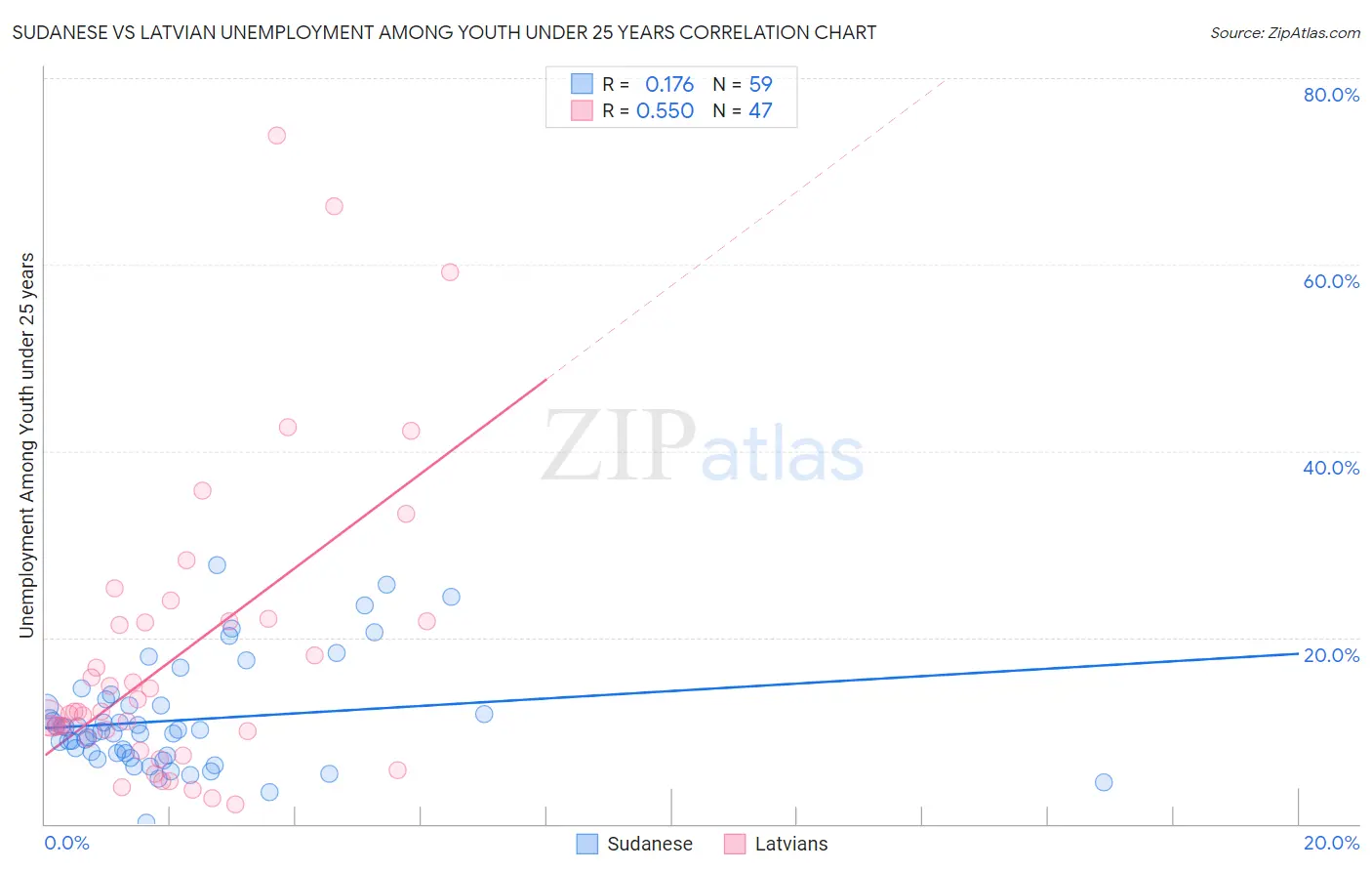 Sudanese vs Latvian Unemployment Among Youth under 25 years