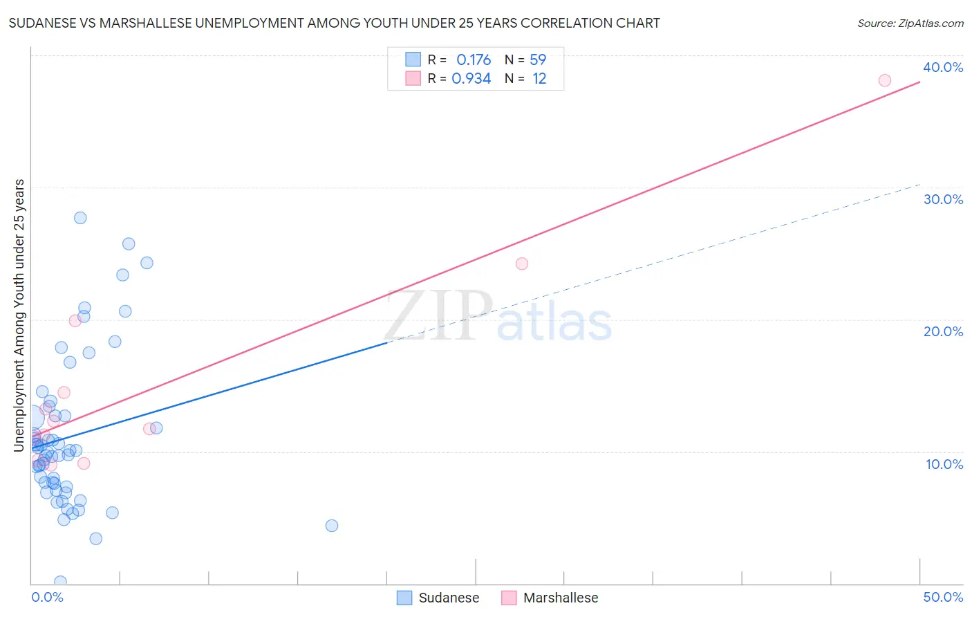 Sudanese vs Marshallese Unemployment Among Youth under 25 years