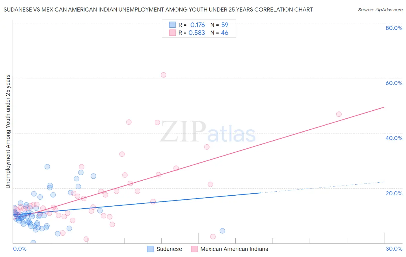 Sudanese vs Mexican American Indian Unemployment Among Youth under 25 years