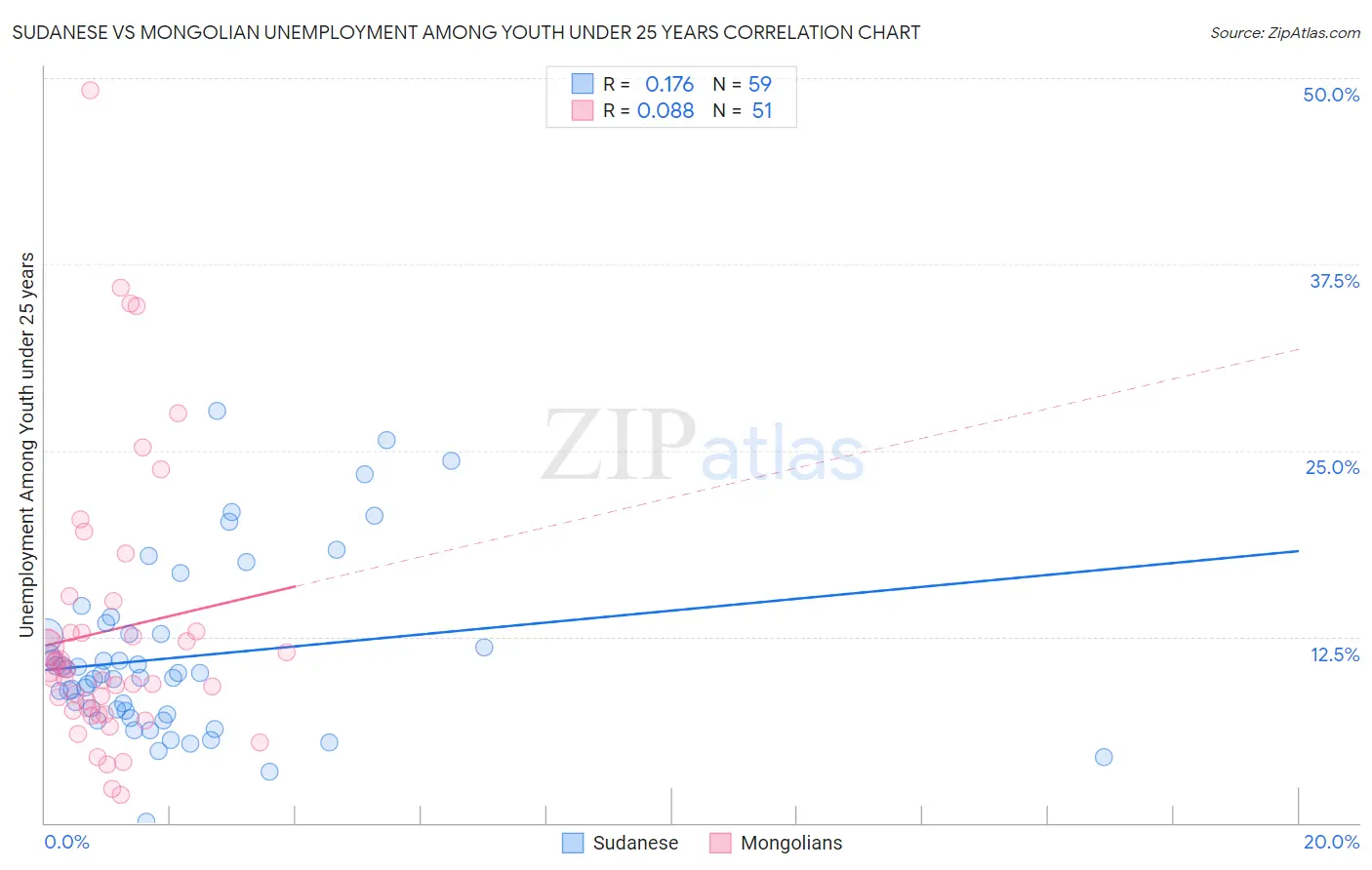 Sudanese vs Mongolian Unemployment Among Youth under 25 years
