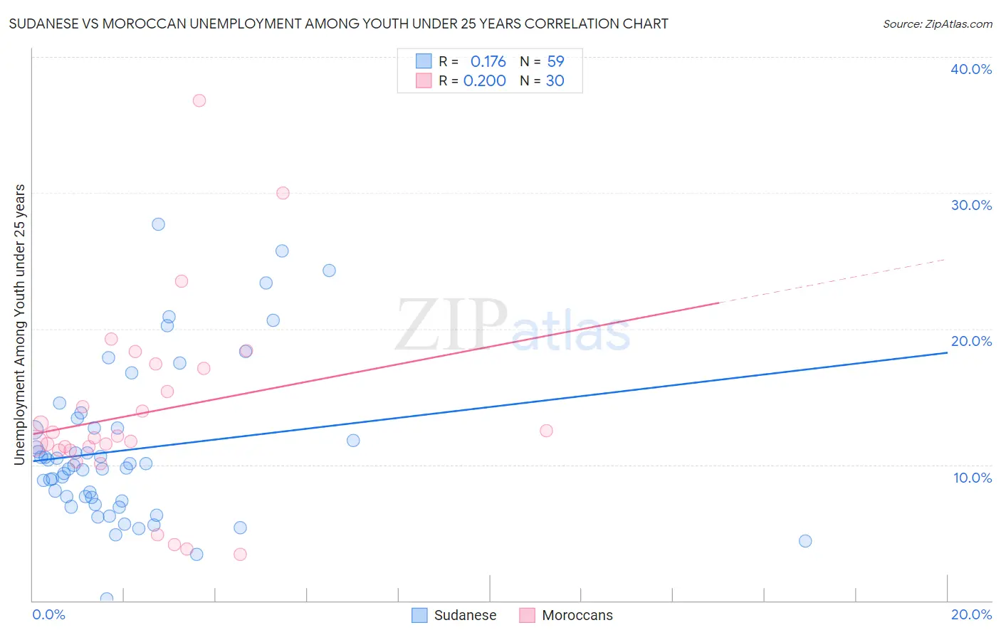 Sudanese vs Moroccan Unemployment Among Youth under 25 years