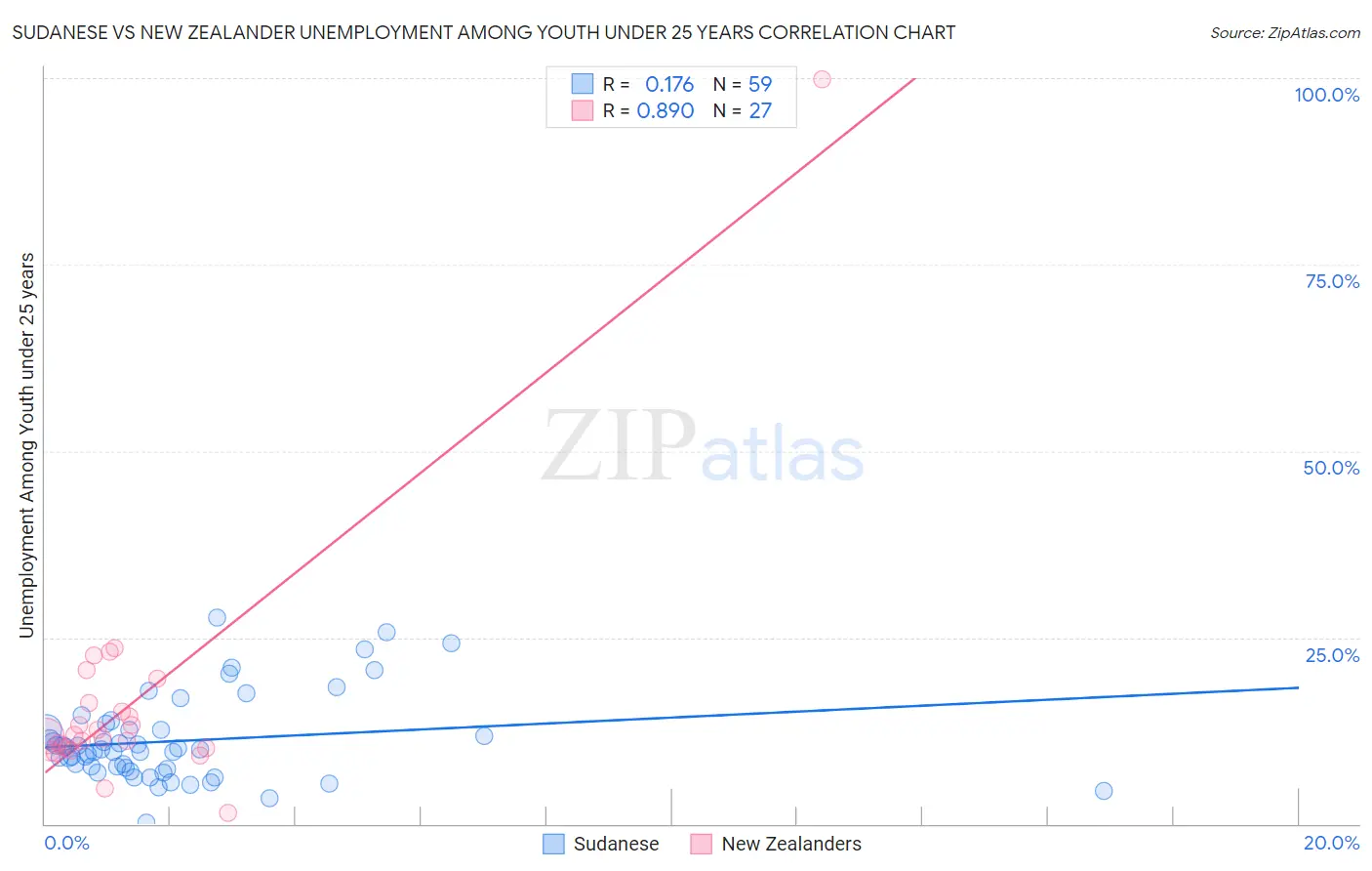 Sudanese vs New Zealander Unemployment Among Youth under 25 years