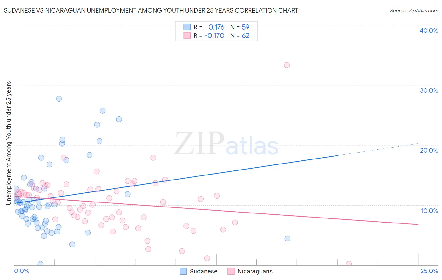 Sudanese vs Nicaraguan Unemployment Among Youth under 25 years