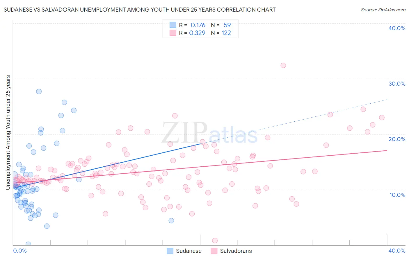 Sudanese vs Salvadoran Unemployment Among Youth under 25 years