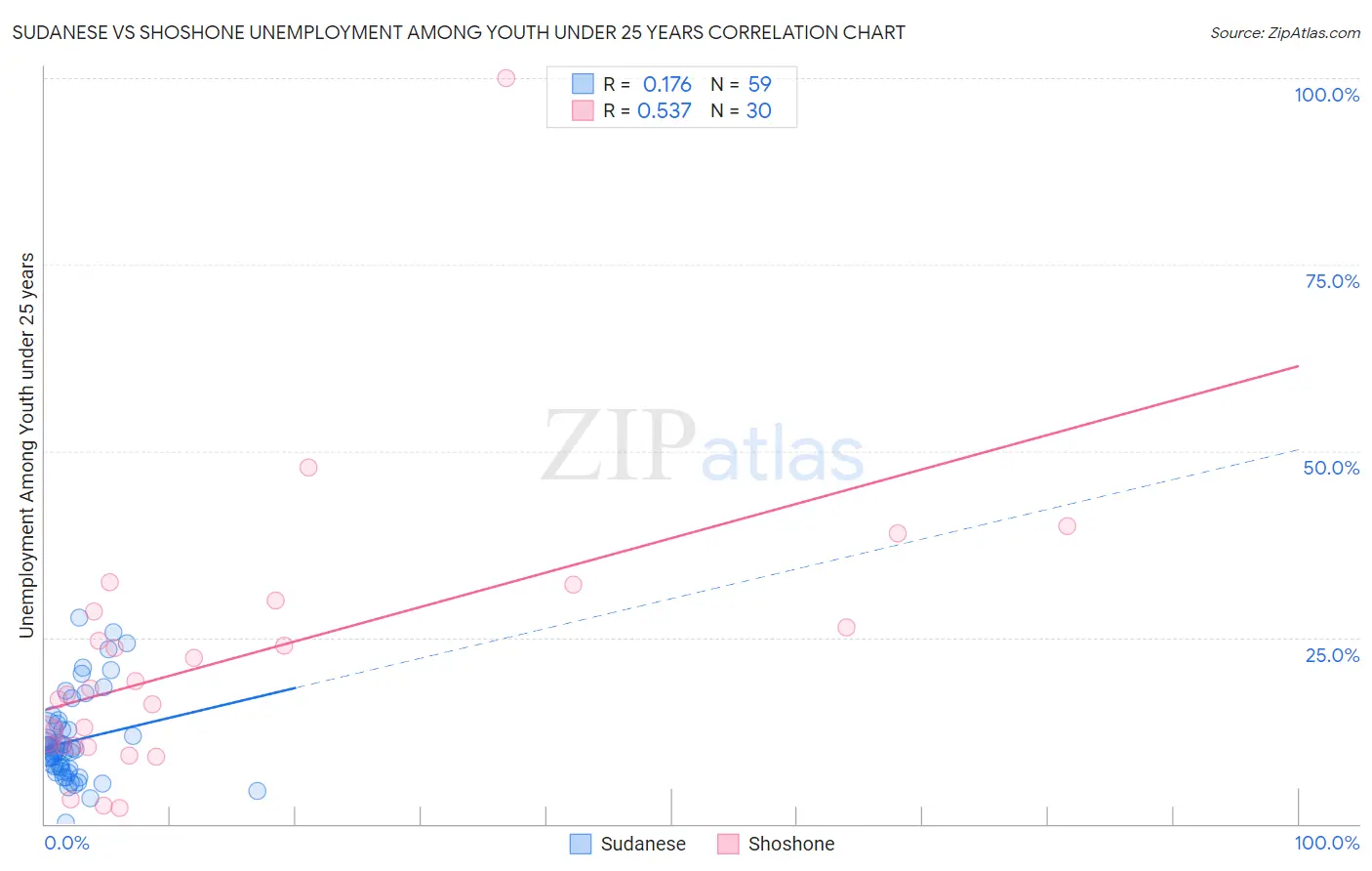 Sudanese vs Shoshone Unemployment Among Youth under 25 years