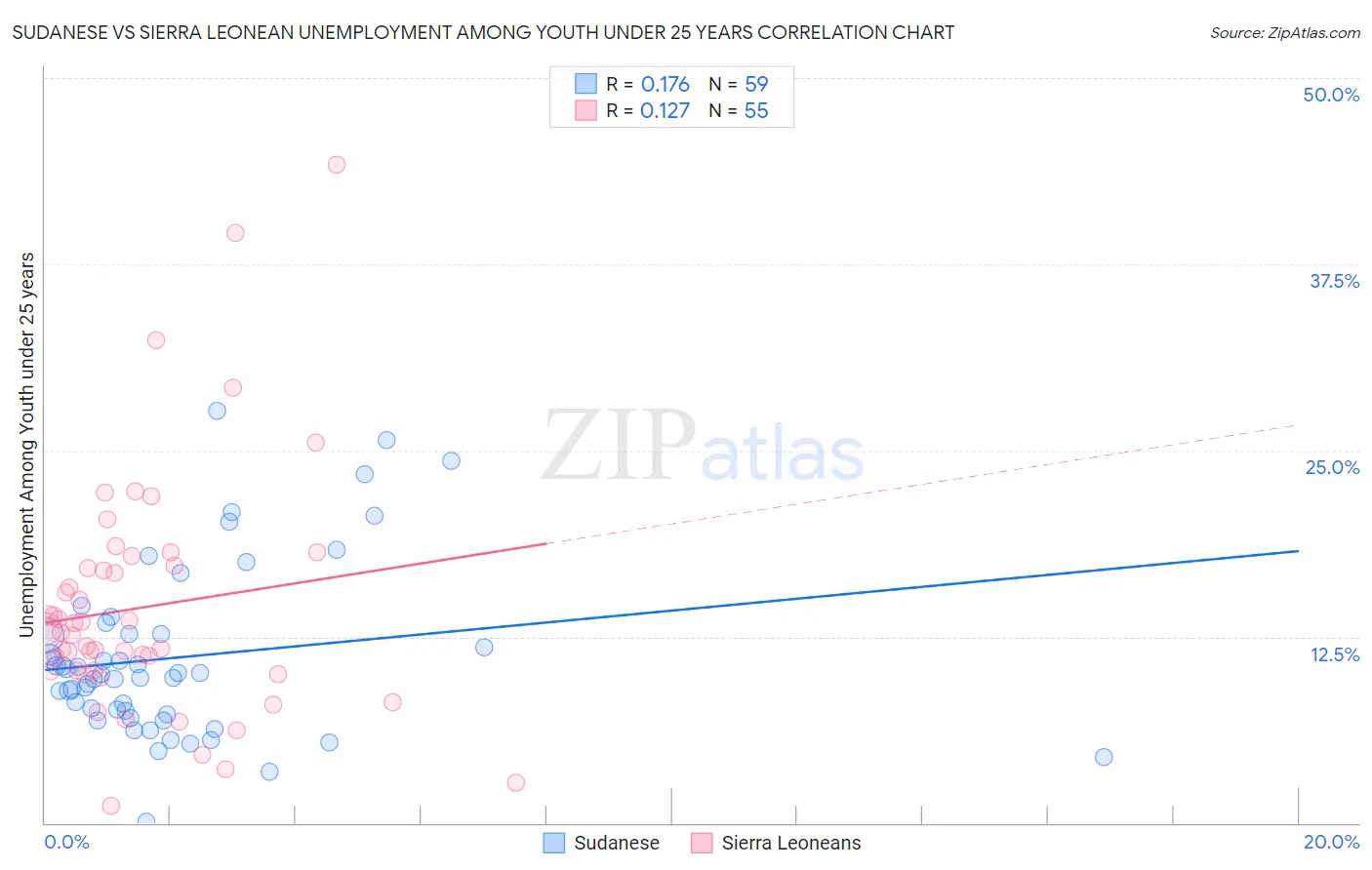 Sudanese vs Sierra Leonean Unemployment Among Youth under 25 years