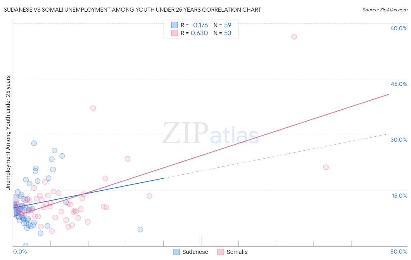 Sudanese vs Somali Unemployment Among Youth under 25 years